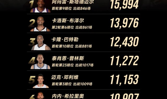 开云官方-2002届NBA总得分榜：小斯登顶，姚明第7，二轮秀布泽尔逆袭